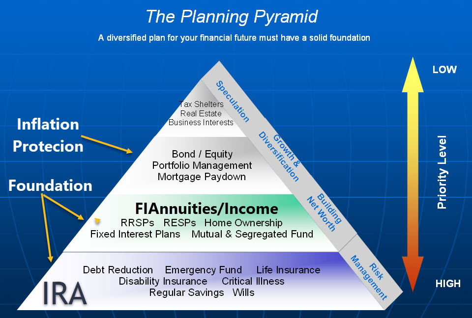 risk pyramid