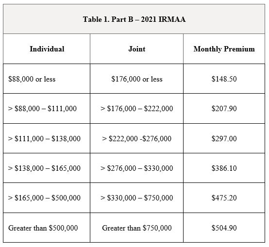 Irmaa Tables For 2024 Maura Nannie